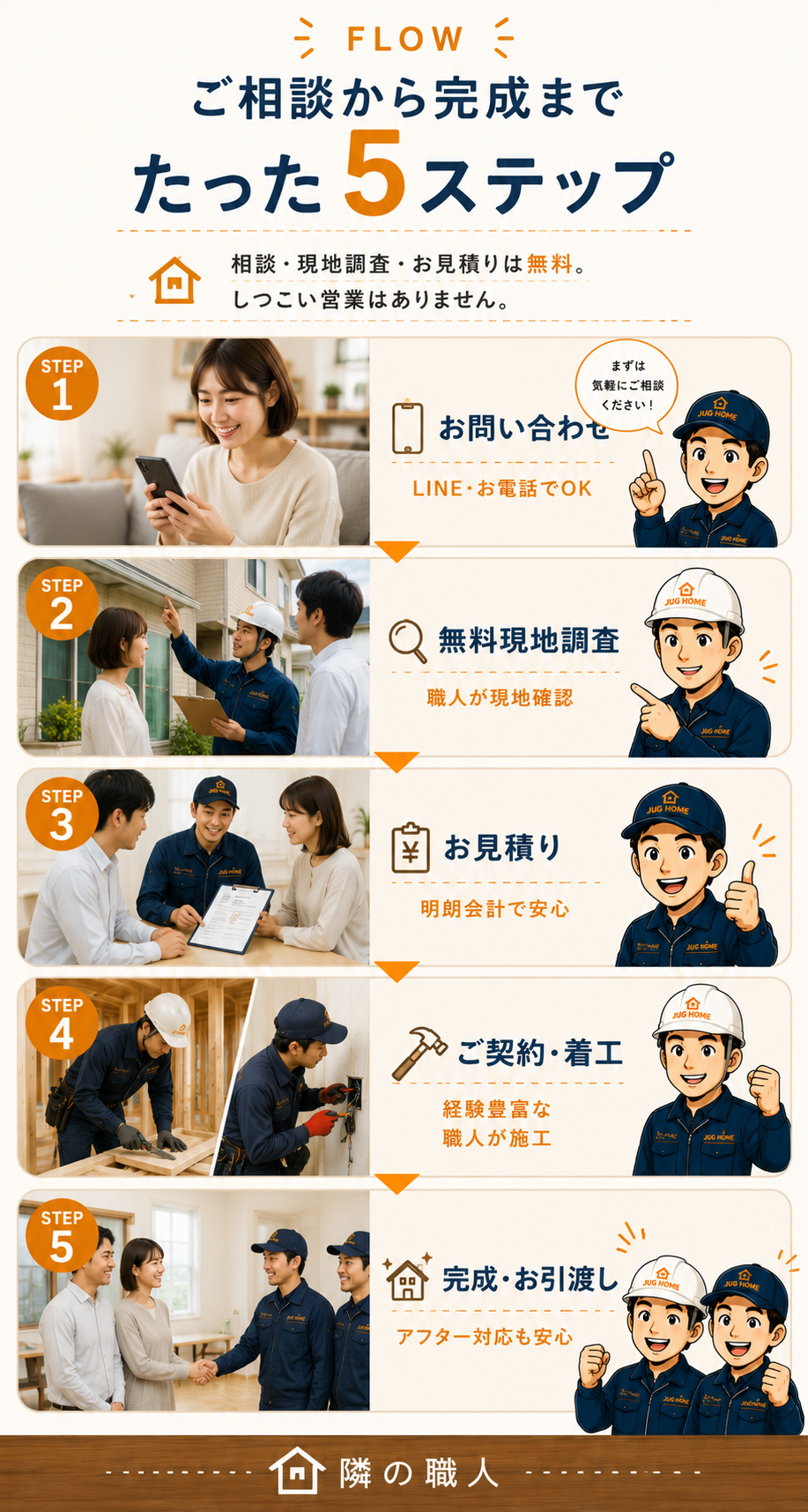 ご相談〜完成は、この5ステップ。相談・現地調査・お見積りはすべて無料、しつこい営業なし・アフター点検つき。
